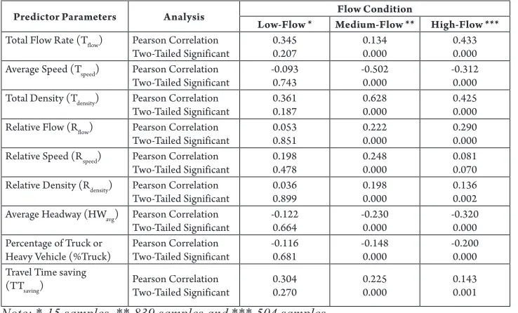 Table 2The Correlation Analysis of Each Predictor Parameters