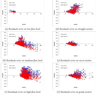 Fig. 11.The Residuals Error of Shoulder Lane Utilization Estimation Based on Different Flow Level and 