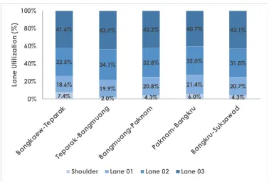 Fig. 3.Average Lane Utilization on Expressway Midblock Section