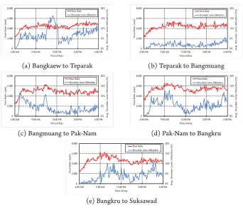 Fig. 4.Average Shoulder Lane Utilization on Expressway Midblock Section during the Time of Day