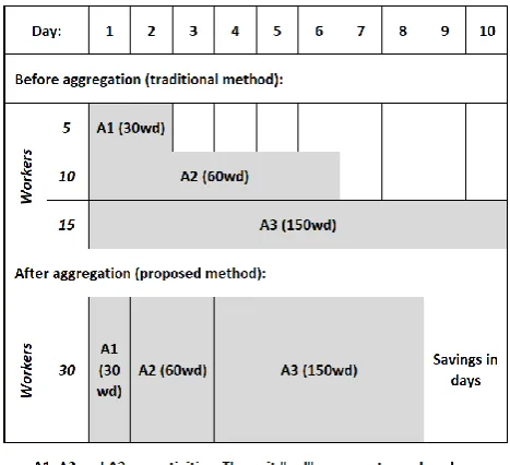 Figure 1.  Basic concept of aggregation - a simple sample case 