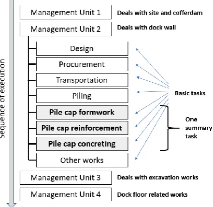 Figure 2.  Management units and summary tasks 