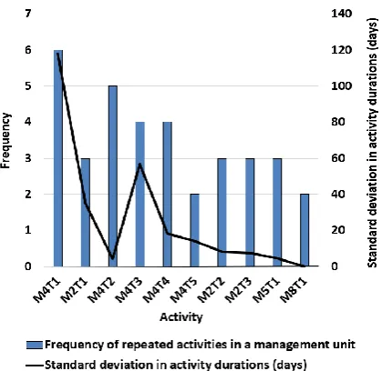 Figure 4.  Effect of activity frequency and duration variation 