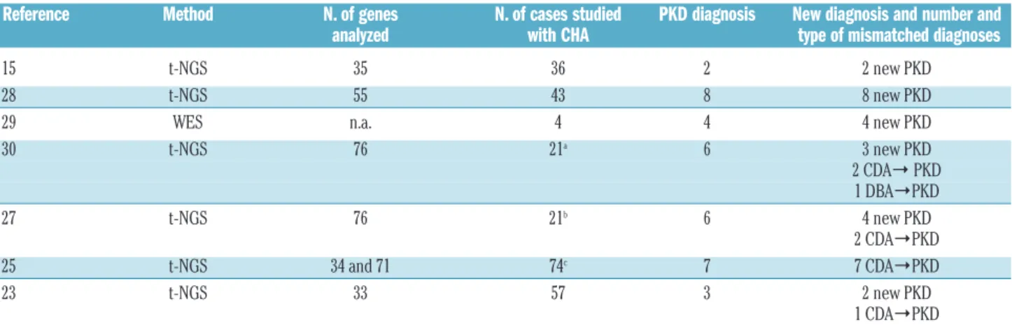 Table 1. Recent studies performed by next-generation sequencing technologies in patients with hemolytic anemias