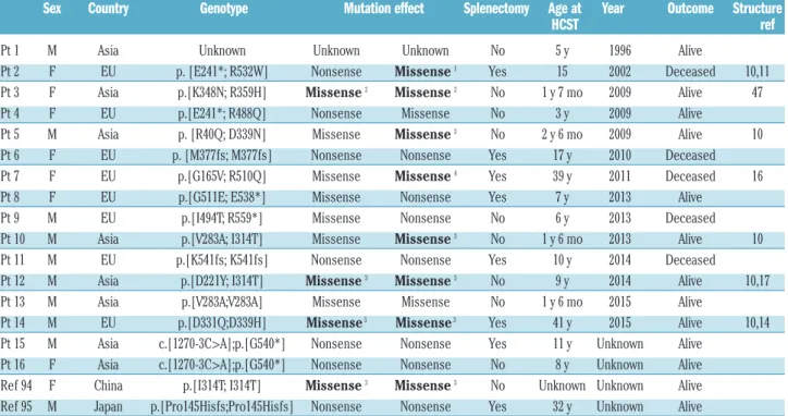 Table 3. Patients who have undergone hematopoietic stem cell transplantation and their genotype