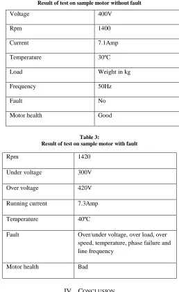 Table 3:  Result of test on sample motor with fault 