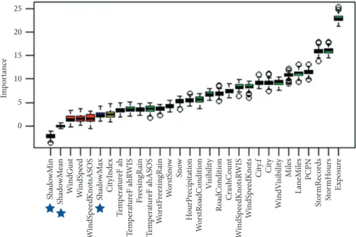 Figure 5: The importance scores of weather and traﬃc variables.