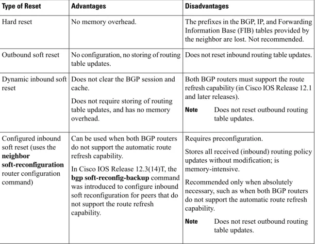 Table 5: Advantages and Disadvantages of Hard and Soft Resets