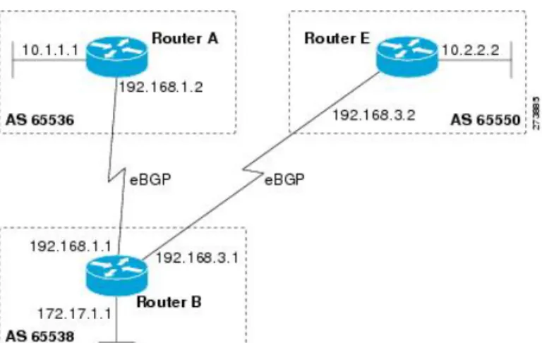 Figure 6: BGP Peers Using 4-Byte Autonomous System Numbers in Asplain Format