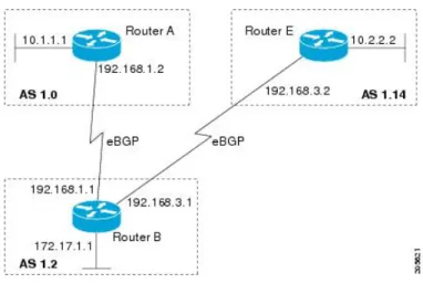 Figure 7: BGP Peers Using 4-Byte Autonomous System Numbers in Asdot Format Router A router bgp 1.0 bgp router-id 10.1.1.99 no bgp default ipv4-unicast bgp fast-external-fallover bgp log-neighbor-changes timers bgp 70 120 neighbor 192.168.1.1 remote-as 1.2 