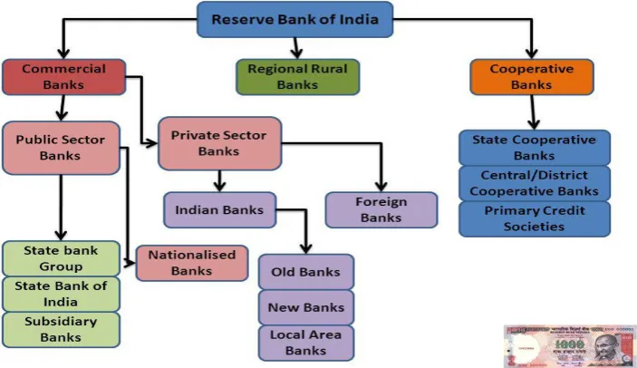 Fig 1: Banking Sector in India 