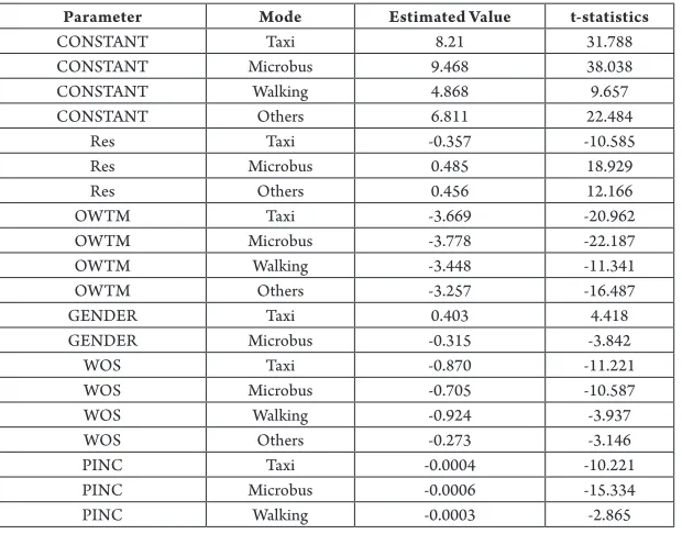 Table 7Estimation of Final Model