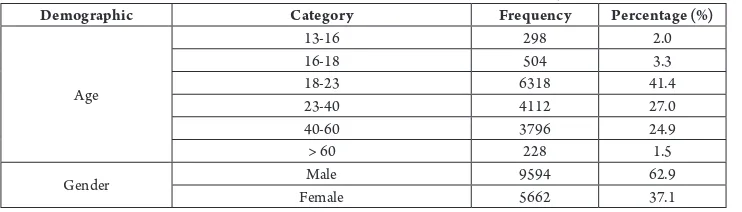 Table 1Descriptive Statistics of the Demographic Profile of Individuals in Mansoura City