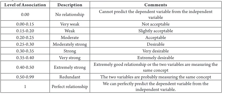 Table 3Strength of Relationship between two Variables based on “CRAMER’S V” Value