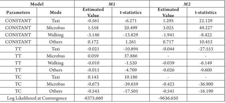 Table 6Estimation Results of Models M1 and M2