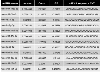 Figure 6: (correlation Bacteria and fecal miRNA expression levels significantly correlate