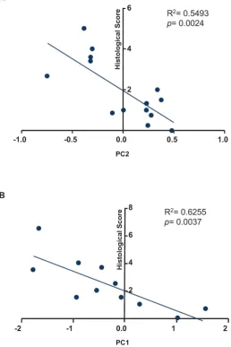 Figure 5: Correlation analysis between principal coordinates from the fecal miRNA signature and histological scores