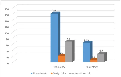 Figure 1.  Consultants perception of most destructive risks in construction  