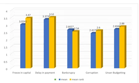 Figure 2.  Rating the impact of finanacial risks on public construction project 