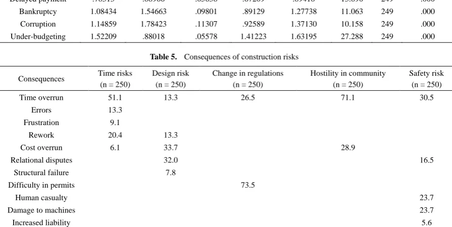 Table 4.  Paired differences in financial risks in public and private construction works 