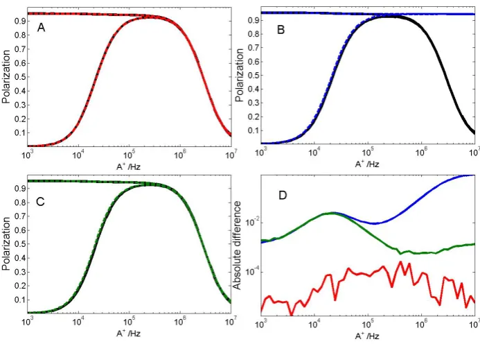 Figure 1.Simulation of the nuclear steady state polarisation for a system of one electron with one nuclearparison between uncorrelated random ﬂuctuation model (10) (black) and the strategy (14) that involvesthe choice of the eigenbasisoriginal Vega’s model