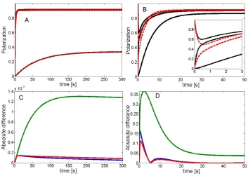 Figure 2.Comparison between the two models (10) (red) and (14) (black). A: Time course of the po-larisation of the electron and two nuclear spins