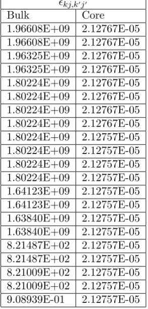 Table 1.The ﬁrst representative values of ϵkj,k′j′ =