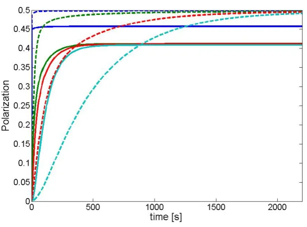 Figure 4.Comparison of the nuclear polarisation dynamics for fouruncorrelated random ﬂuctuation model (10) (solid line) and a model taking all other mechanisms intoaccount (broken line)