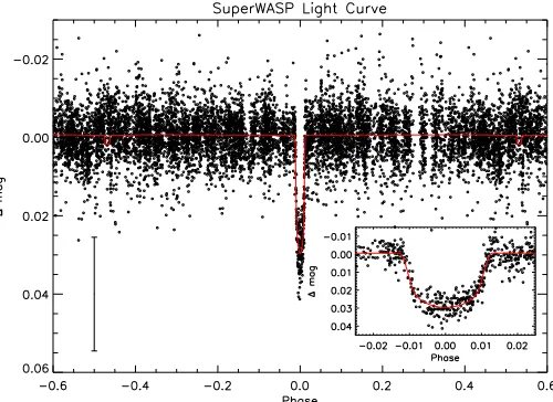 Fig. 1. SuperWASP light curve. We show the time-series photometrythat led to the discovery of J0113+31, as part of the SuperWASP tran-siting planet survey, overplotted on the ﬁnal model light curve from theEB modelling (Sect