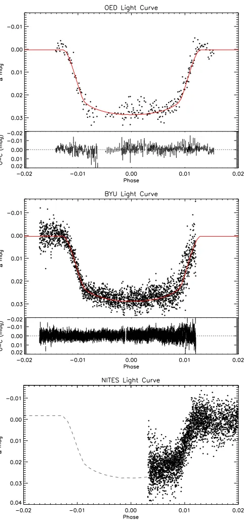 Fig. 2. Follow-up photometry of the primary eclipse. On the top, wefrom BYU and the residuals to the ﬁt