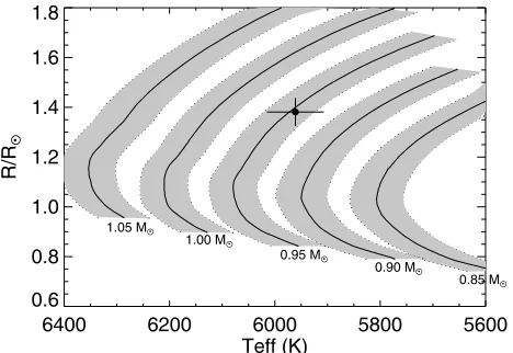Fig. 5. Mass tracks from Ypolated to [Fegrey bands around each track indicate the range of properties at thosemasses, which are consistent with the uncertainty on the metallicity.The values for the radius and temperature of the primary star are plot-ted as