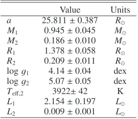 Table 3. Parameters measured from the light curve modelling.