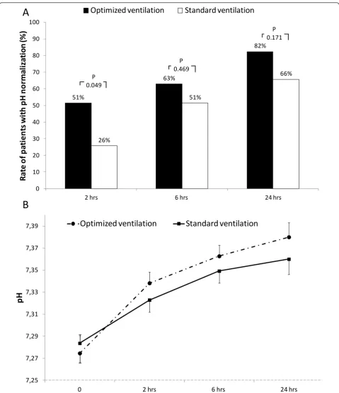 Figure 1 Rate of pH normalization (pH ≥ 7.35) and changes in actual pH values. B. Vertical error bars on data points represent thestandard error of the mean.