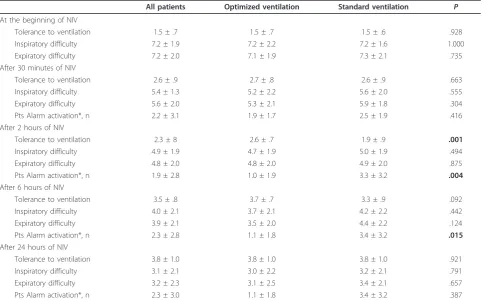 Table 3 Changes in patients’ tolerance to ventilation