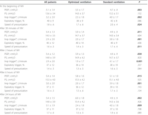 Table 4 Changes in ventilator setup