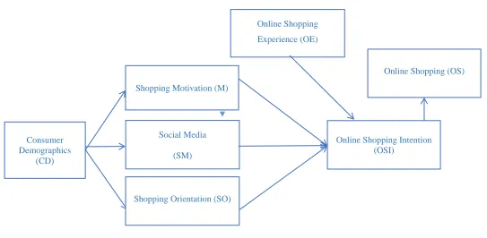 Figure 4-1. The Research Model 