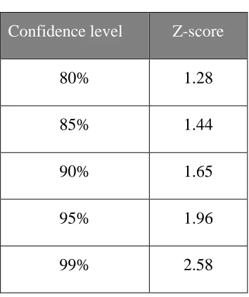 Table 4-9. Sample size for different population sizes adapted from Saunders et al., 2009 