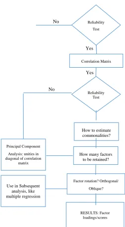 Figure 4-2. Steps of factor analysis adopted from Rietveld & Van Hout, 1993.
