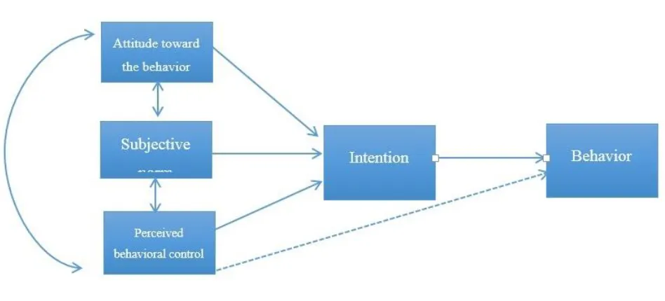 Figure 3-2. TPB, Source: Ajzen, 1991 