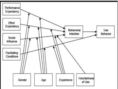 Figure 3-4. UTAUT, Source: Venkatesh et al., 2003