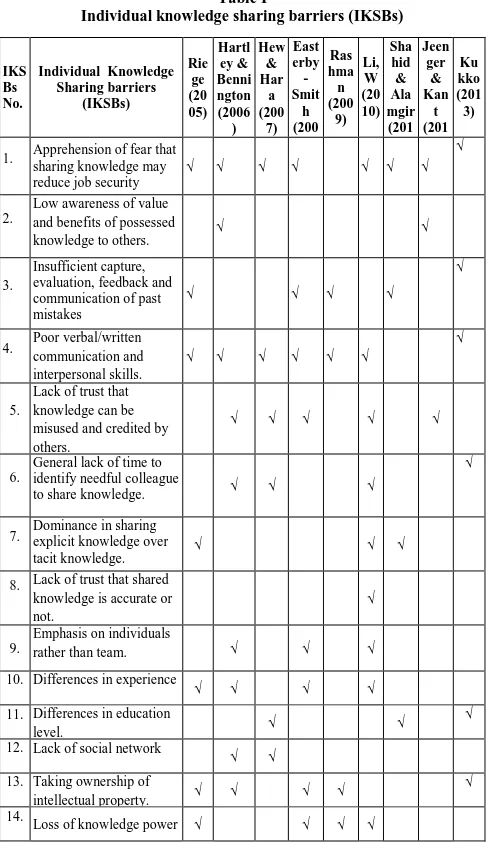 Table I Individual knowledge sharing barriers (IKSBs) 