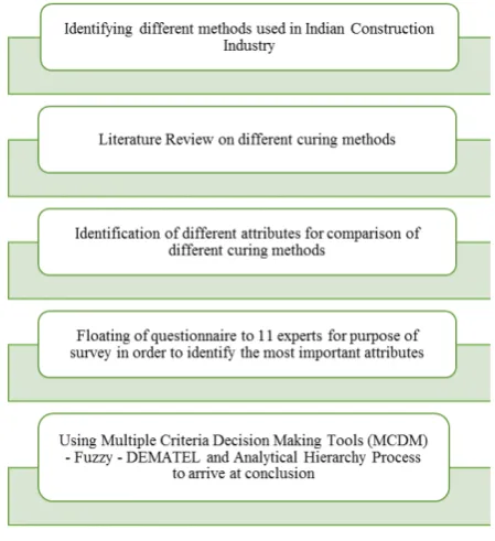 Figure 1.  Research Methodology 