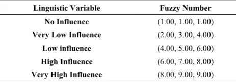 Table 1.  Linguistic Variables with Fuzzy Number 