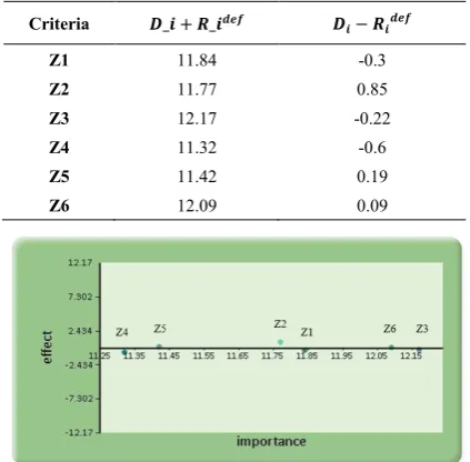 Table 7.  Total - Relation Fuzzy Matrix 