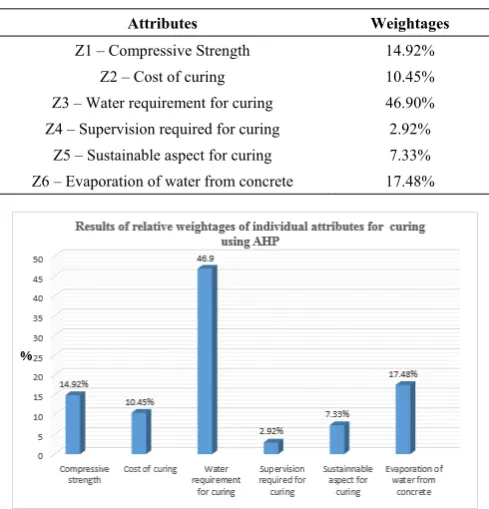 Table 11.  Relative Weightages of Attributes 