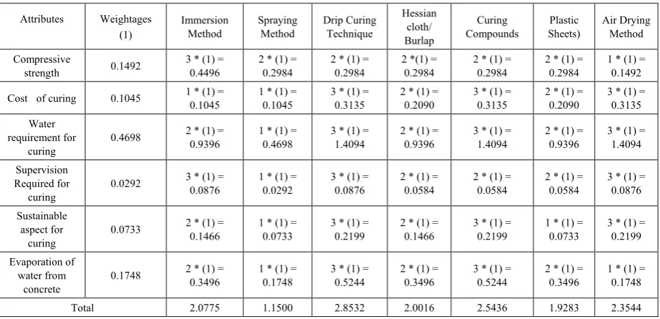 Table 12.  Comparative Framework Analysis Table for Curing Methods 