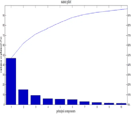 Fig. 3. Plot Showing the Significance of 10 Principal Components