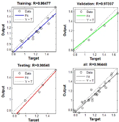 Fig. 7.Performance of Network with R Value (R) (6-PCA Vs Trip Rate (All-Modes)