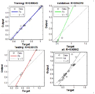 Fig. 8.Performance of Network with R Value (R) (Original Inputs Vs Trip Rate (motorised))