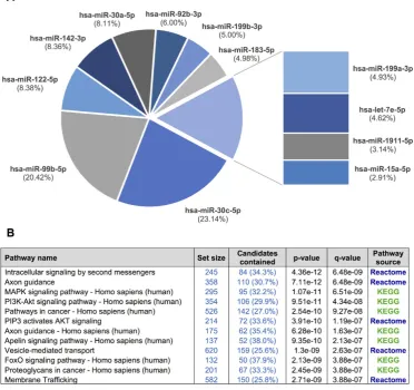 Table 1. Coefficients of variation (CV, %) for each miRNA and method evaluated.  
